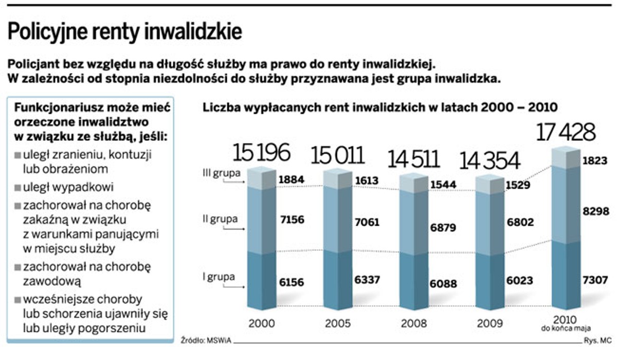 Policyjne renty inwalidzkie