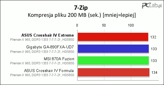 Kompresja pliku przebiegła sprawnie, podobnie jak na innych płytach. Rozbieżność wyników jest w granicach błędu pomiarowego