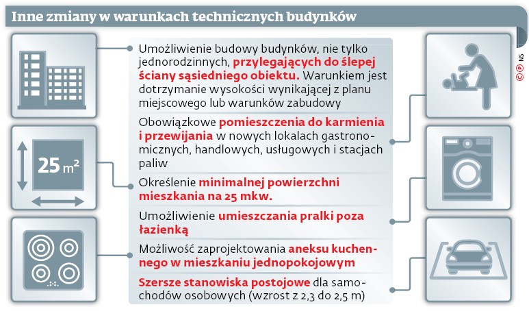 Inne zmiany w warunkach technicznych budynków