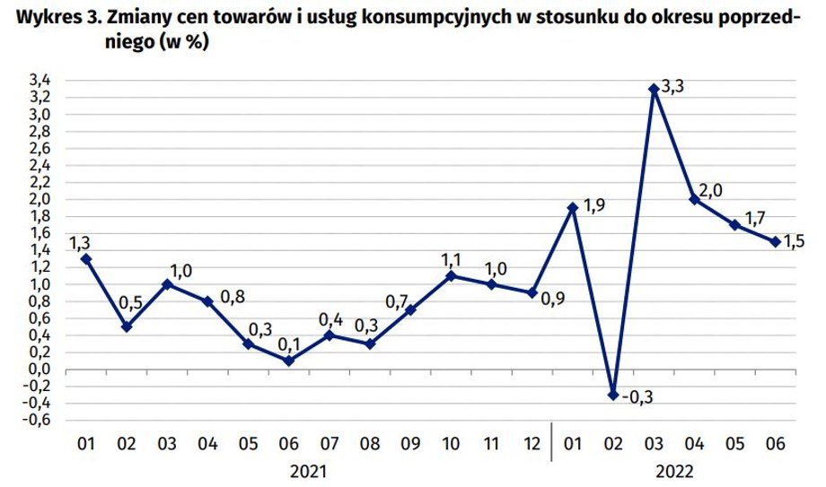 W ujęciu miesiąc co miesiąca tempo wzrostu inflacji konsumenckiej (CPI) ostatnio hamuje.