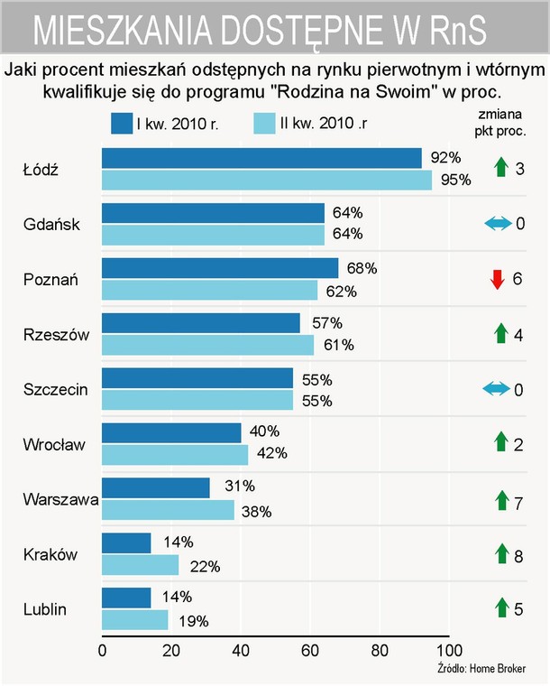 Jak dużo mieszkań oferowanych na rynku wtórnym i pierwotnym kwalifikuje się do programu Rodzina na Swoim