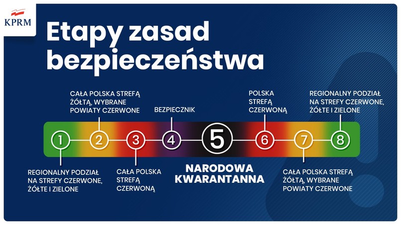 Nowe obostrzenia w Polsce. Etapy zasad bezpieczeństwa