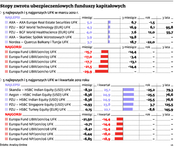 Stopy zwrotu ubezpieczeniowych funduszy kapitałowych