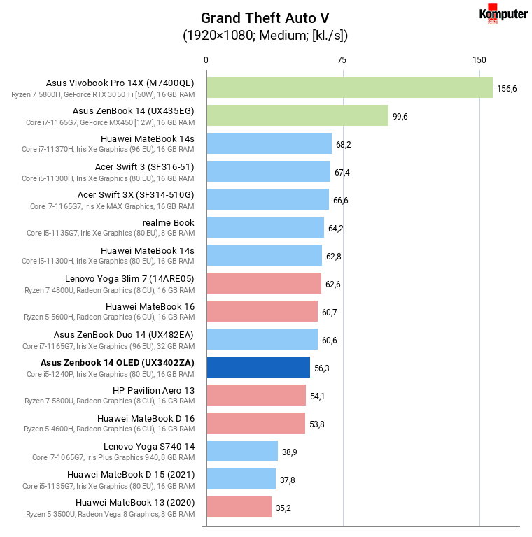 Asus Zenbook 14 OLED (UX3402ZA) – Grand Theft Auto V