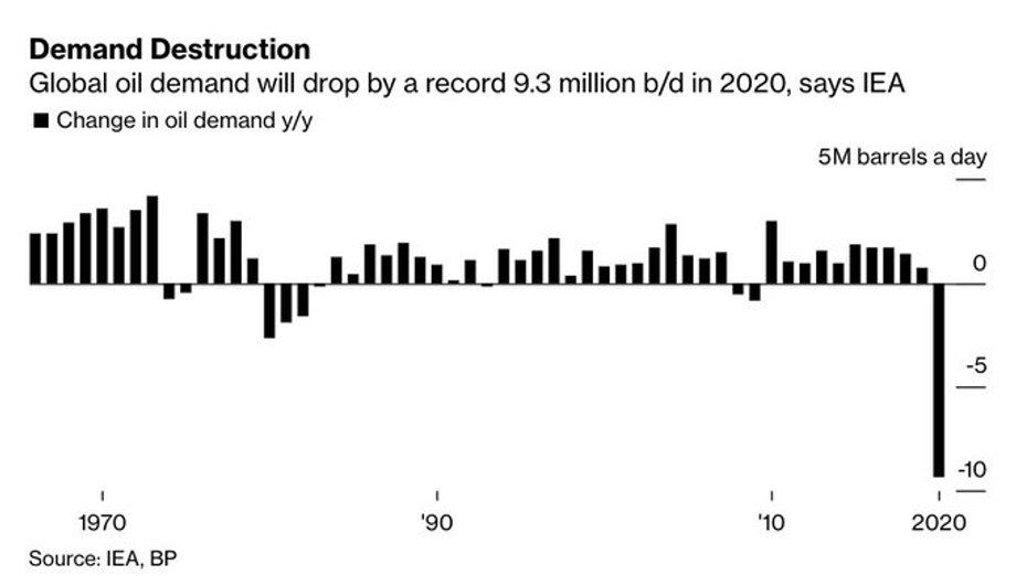 Spadek zapotrzebowania na ropę jest największy od dekad