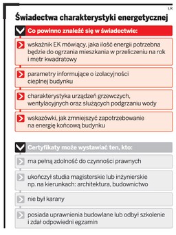 Certyfikaty energetyczne mało popularne