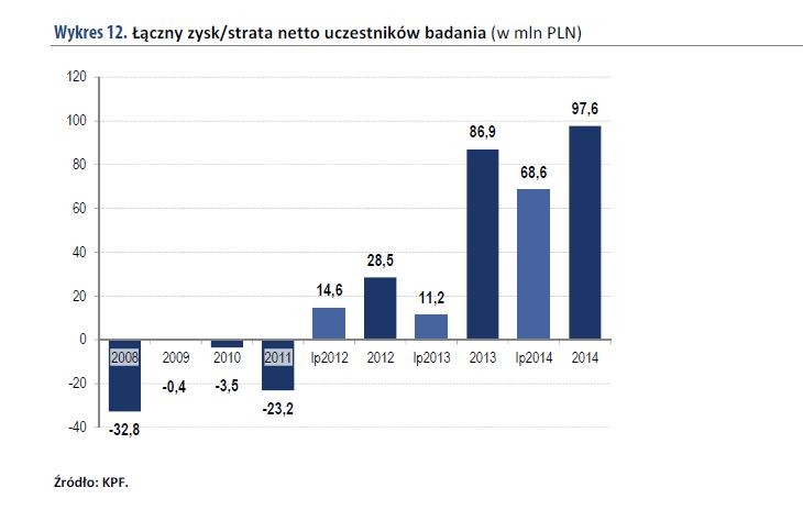 W całym okresie analizy, suma zysku osiągniętego z działalności pożyczkowej 12 instytucji pożyczkowych wyniosła około 150 mln PLN.<br>
To daje średnioroczny zysk w całym, 7-letnim okresie, w kwocie około
21 mln PLN, przy łącznej sprzedaży w tych latach ponad 4 mld PLN pożyczek i przy średniorocznej sprzedaży pożyczek, realizowanej przez firmy objęte badaniem w kwocie ok. 580 mln PLN.