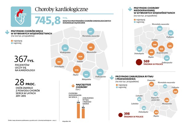 Zdrowie Polaków - choroby kardiologiczne