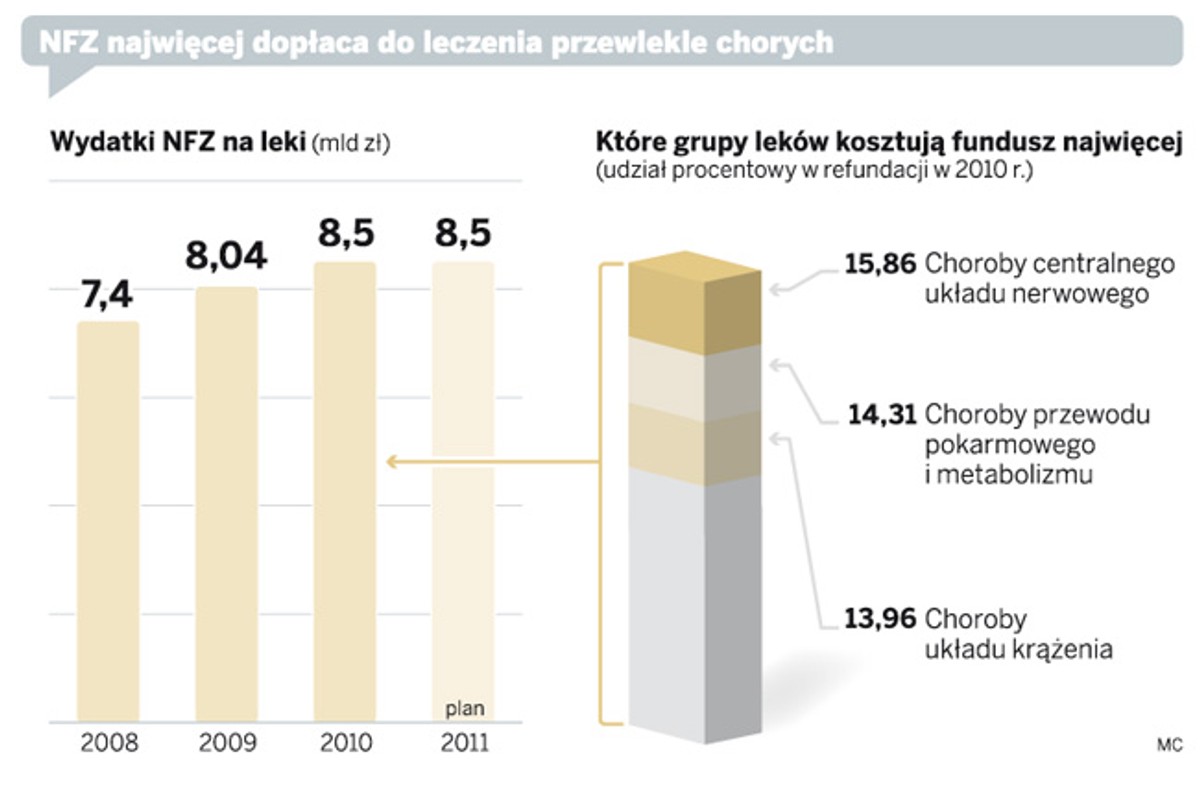 NFZ najwięcej dopłaca do leczenia przewlekle chorych