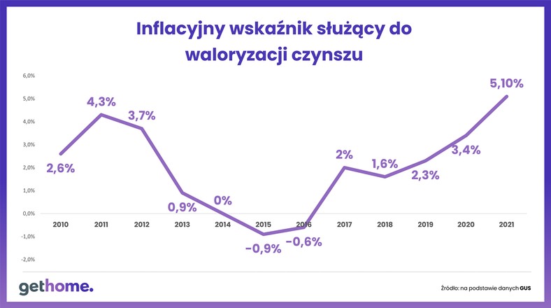 Inflacyjny wskaźnik służący do waloryzacji czynszu