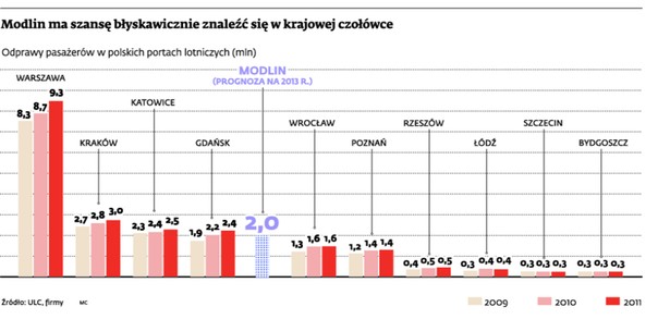 Modlin ma szansę błyskawicznie znaleźć się w krajowej czołówce