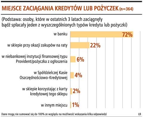 Miejsce zaciągania kredytów lub pożyczek