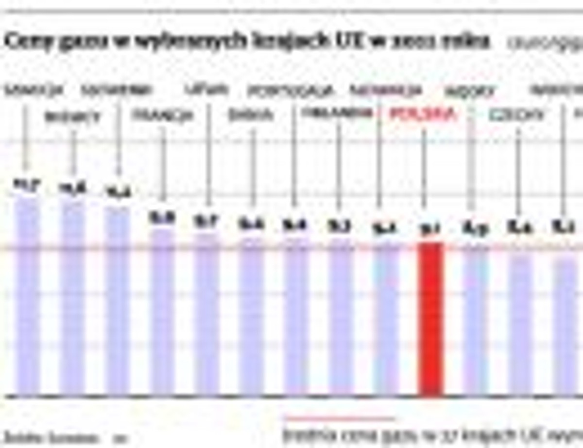 Ceny gazu w wybranych krajach UE w 2011 roku