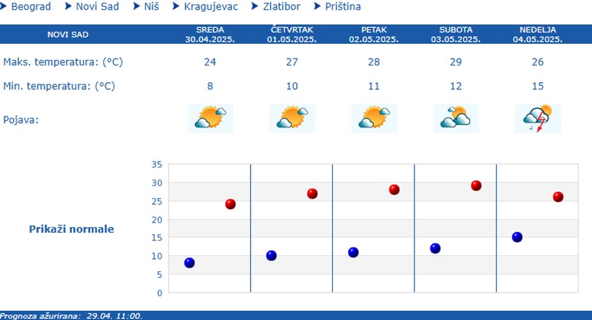 Vreme u Novom Sadu narednih 5 dana