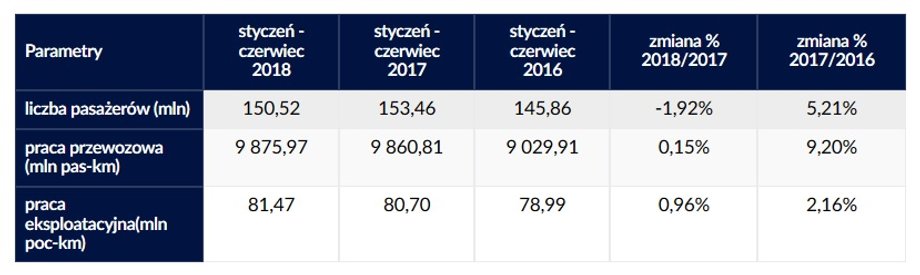 Przewozy pasażerskie ogółem