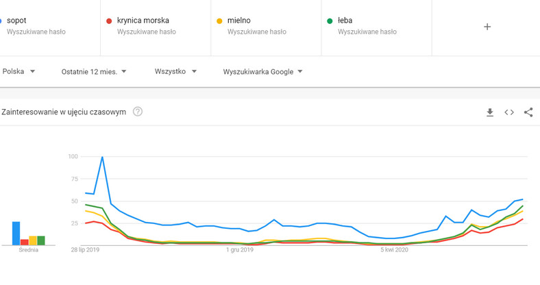 Sopot, Krynica Morska, Mielno, Łeba – wyniki w Google Trends