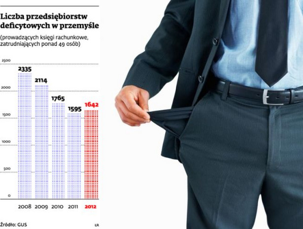 Liczba przedsiębiorstw deficytowych w przemyśle