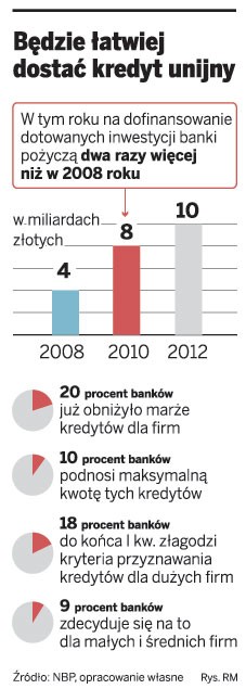 Bardziej łatwiej dostać kredyt unijny