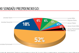 sonadaż prezydencki Newsweek