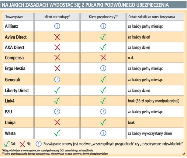 Na jakich zasadach wydostać się z pułapki podwójnego ubezpieczenia