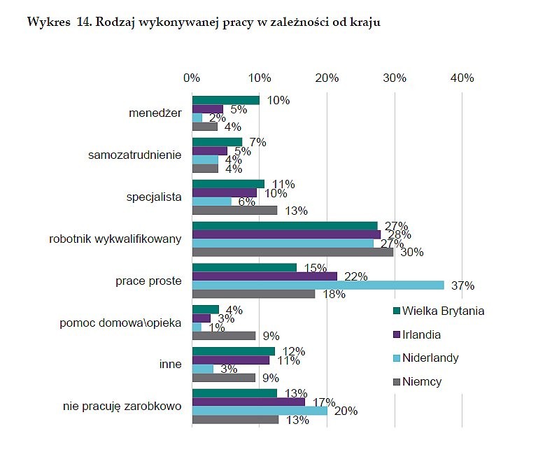Rodzaj pracy wykonywanej przez migrantów, źródło: NBP