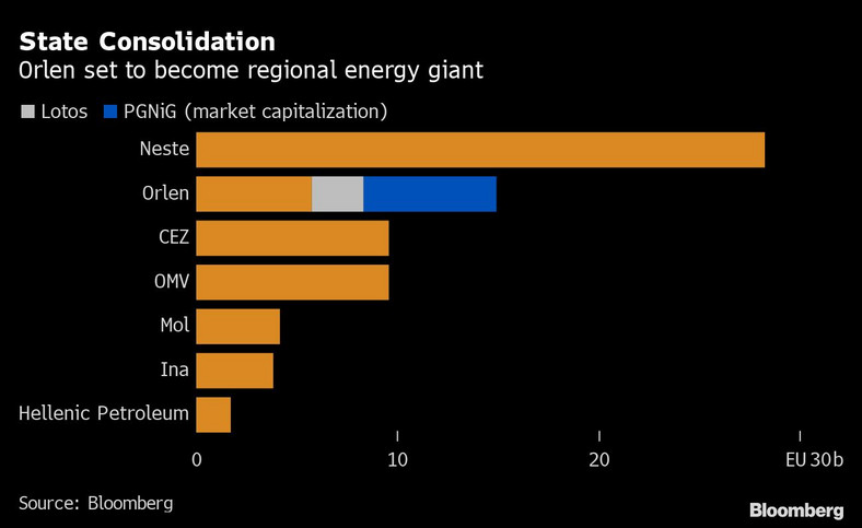 Wielkość firm energetycznych w Europie pod względem kapitalizacji