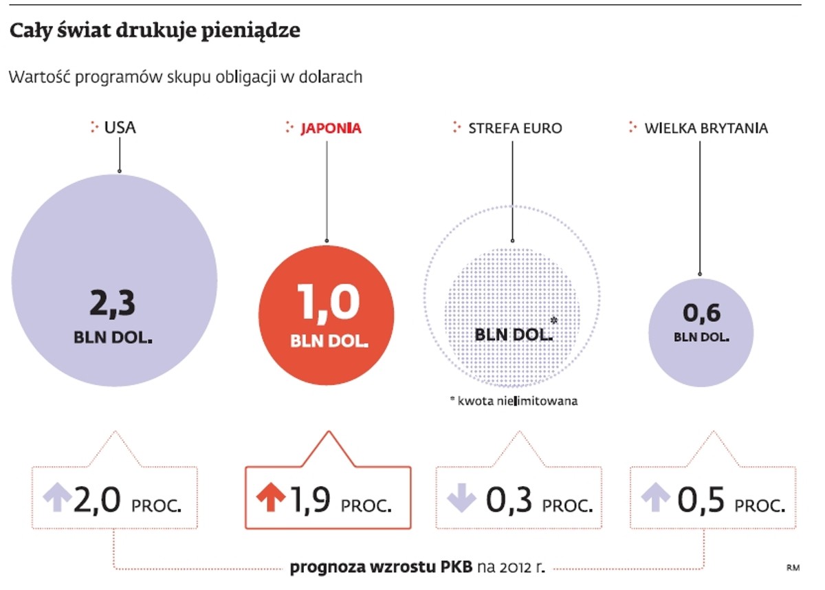 Wartość programów skupu obligacji w dolarach