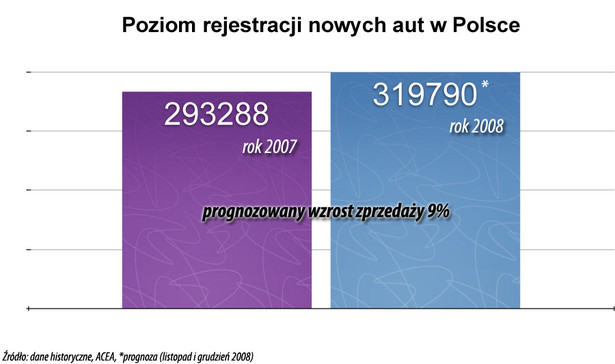 Rejestracja nowych aut w Polsce
