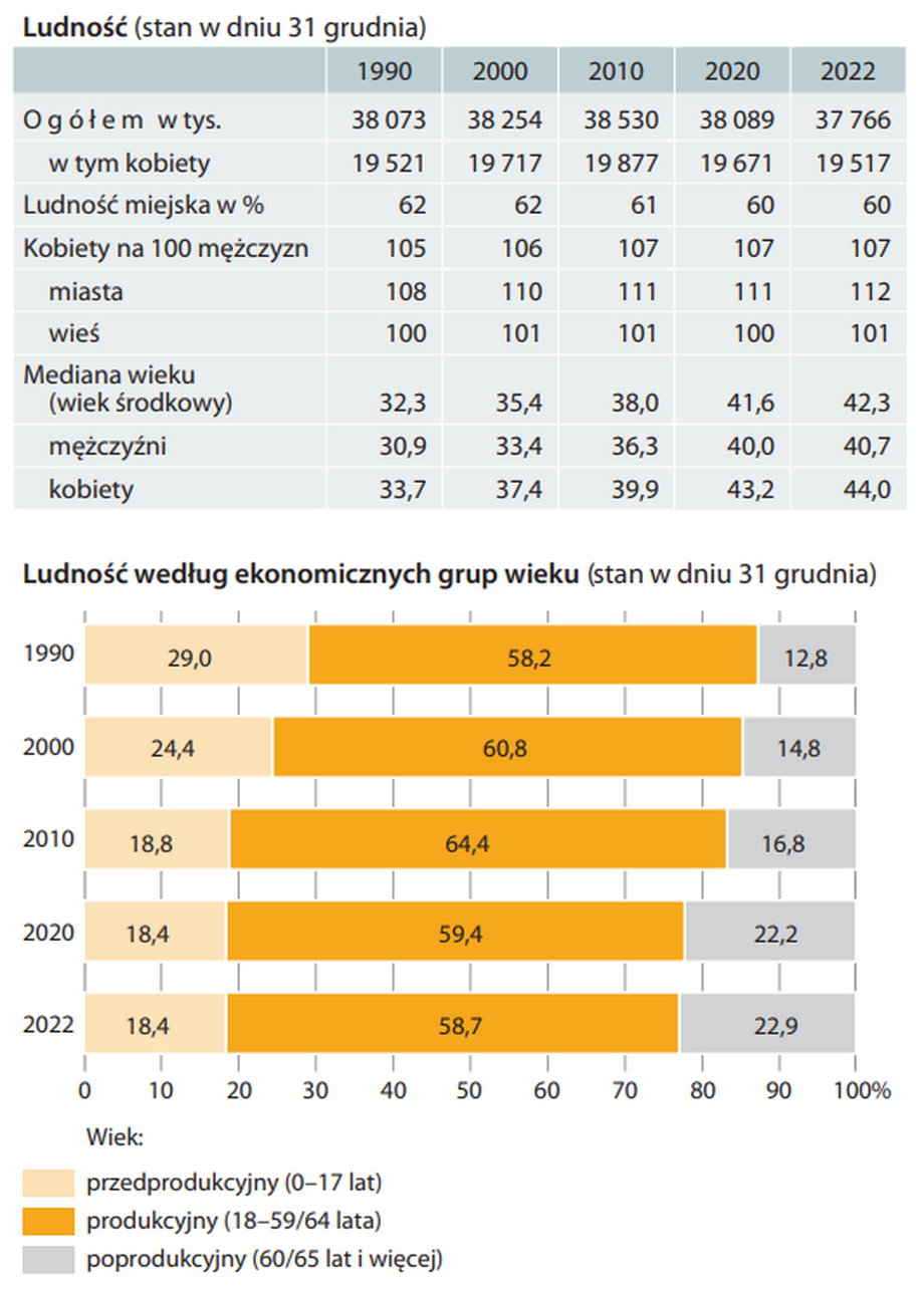 Statystyki GUS pokazują, jak ewoluowała demografia w Polsce po 1990 r.