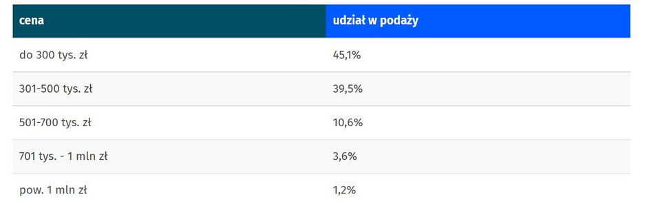 Mieszkania z rynku wtórnego na sprzedaż — Łódź — dane za kwiecień 2022