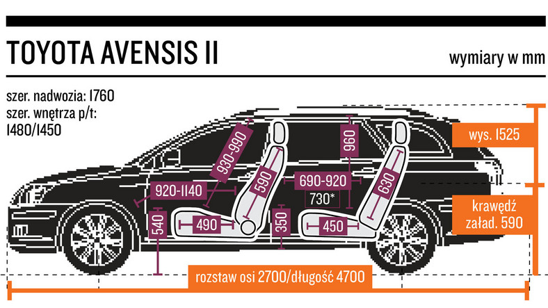 5. Toyota Avensis II (2003-08) - od 14 000 zł  