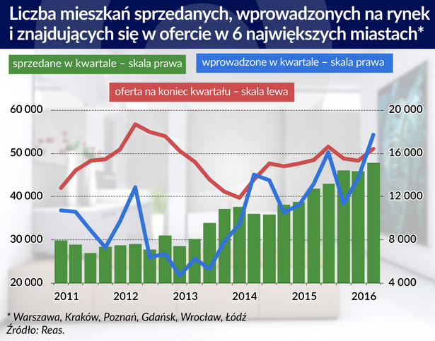 Liczba mieszkań sprzedanych