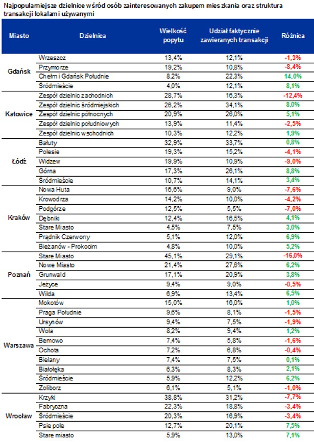 Najpopularniejsze dzielnice wśród osób zainteresowanych zakupem mieszkania oraz struktura transakcji lokalami używanymi