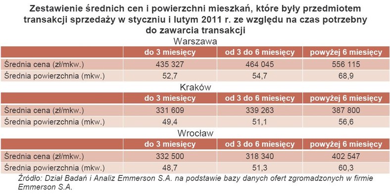 Zestawienie średnich cen i powierzchni mieszkań, które były przedmiotem transakcji sprzedaży w styczniu i lutym 2011 r.