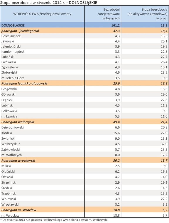 Stopa bezrobocia w styczniu 2014 r. - DOLNOŚLĄSKIE