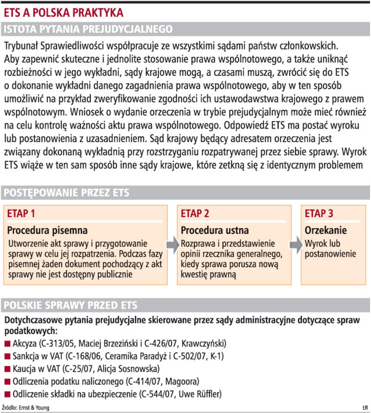 ETS a polska praktyka