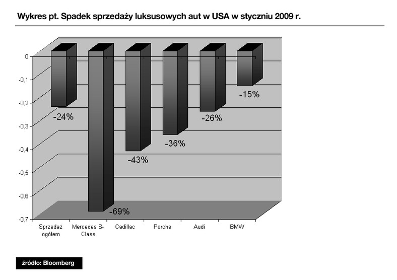 Jak spada sprzedaż luksusowych aut w Stanach Zjednoczonych