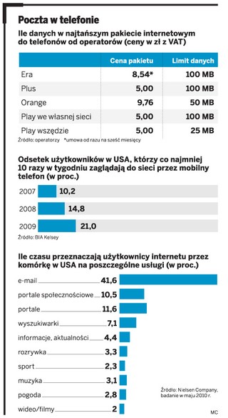 E-mail zawsze pod ręką, czyli ile kosztuje poczta elektroniczna w telefonie komórkowym
