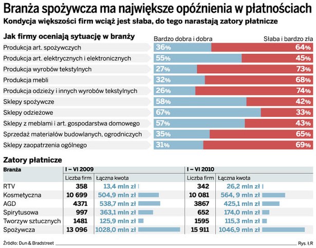 Branża spożywcza ma największe opóźnienia w płatnościach
