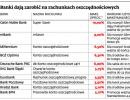 Konta oszczędnościowe lepsze od lokat. Banki dają dobrze zarobić