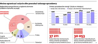 Niższe rachunki za prąd: co trzeba wyłączać na noc?