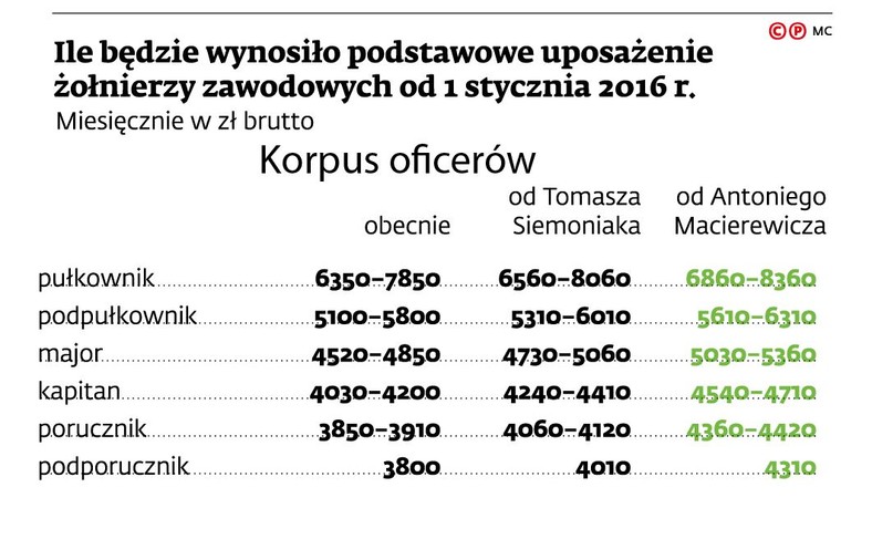 Ile będzie wynosiło podstawowe uposażenie żołnierzy zawodowych od 1 stycznia 2016 r. - oficerów