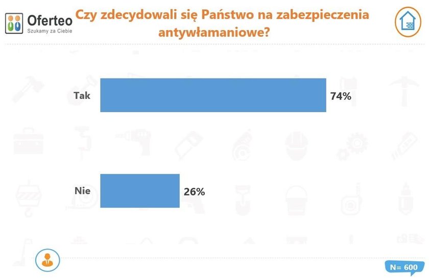 Czy Polacy zdecydowali się na zabezpieczenia antywłamaniowe?