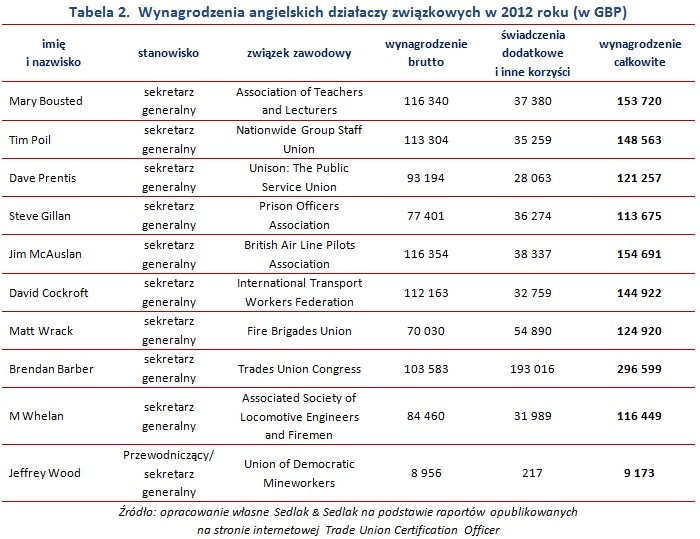 Wynagrodzenia brytyjskich działaczy związkowych w 2012 roku (w GBP)