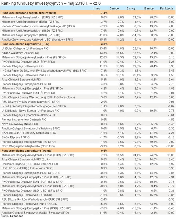 Ranking funduszy inwestycyjnych - maj 2010 r. - cz.6