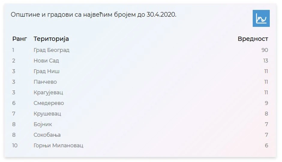 Broj novozaraženih 30.4.