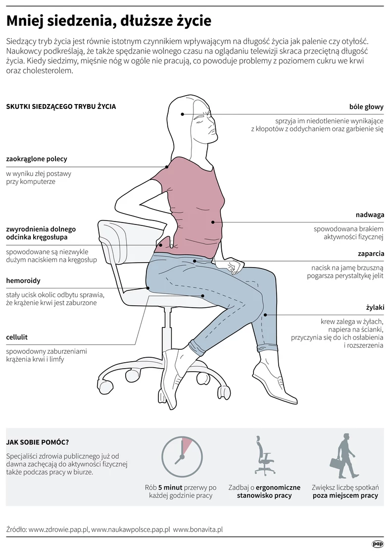 Siedzący tryb życia - infografika