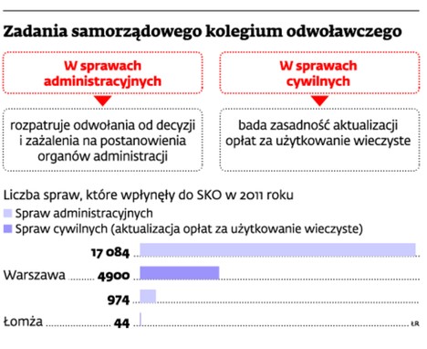 Zadania samorządowego kolegium odwoławczego