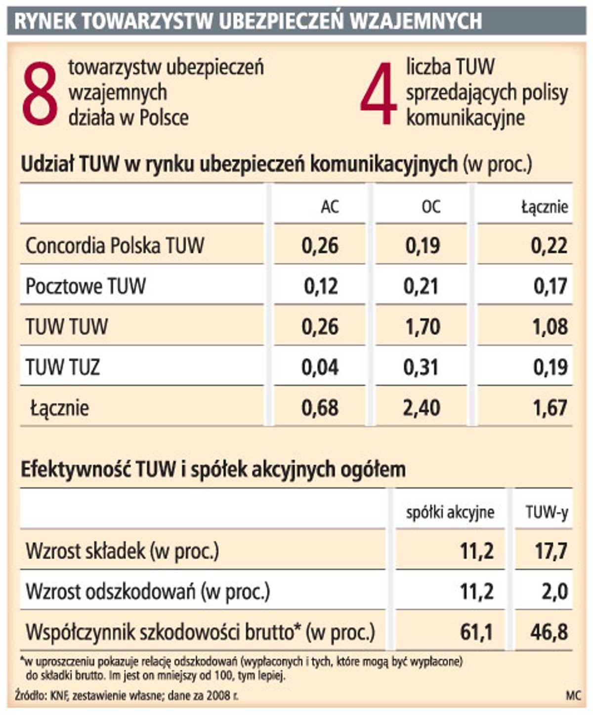 Rynek towarzystw ubezpieczeń wzajemnych
