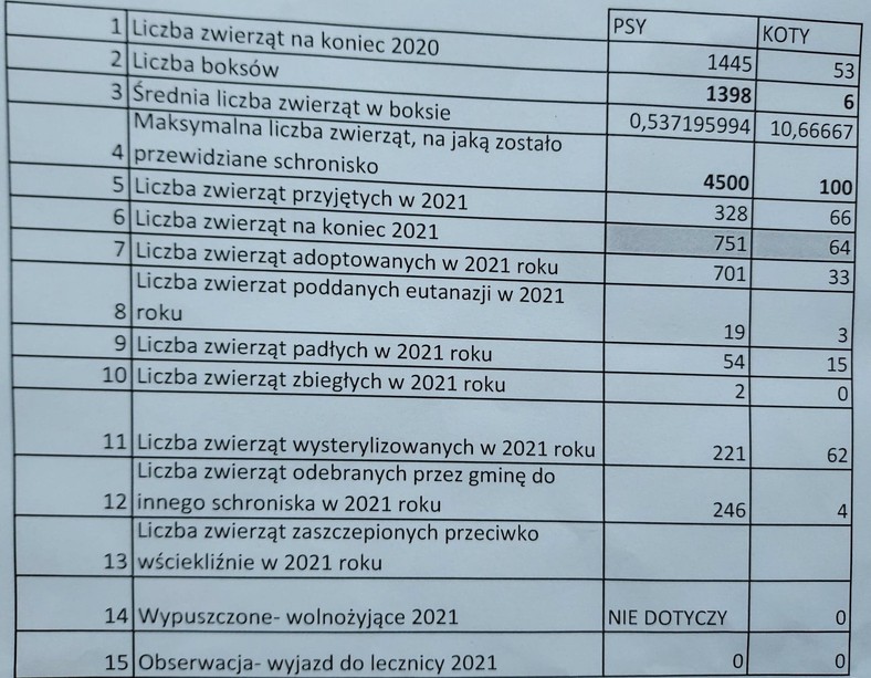 Statystyki, które otrzymaliśmy w Wojtyszkach